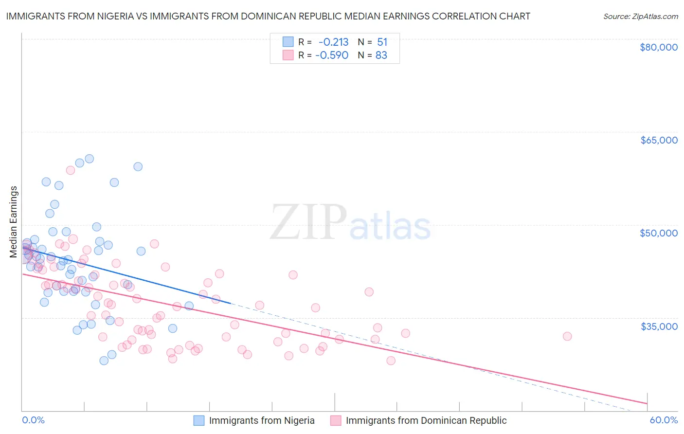 Immigrants from Nigeria vs Immigrants from Dominican Republic Median Earnings