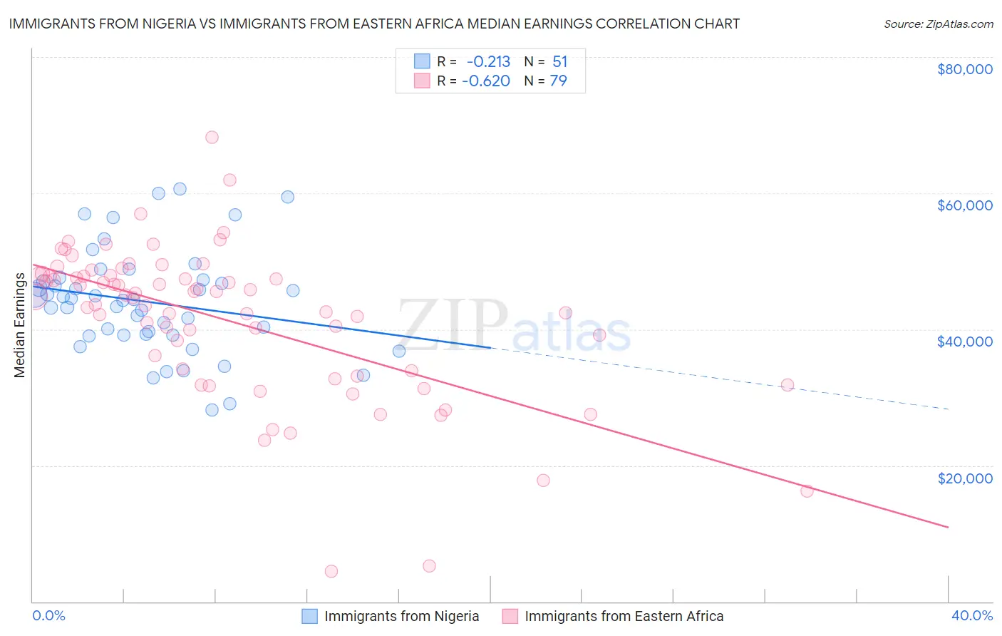 Immigrants from Nigeria vs Immigrants from Eastern Africa Median Earnings