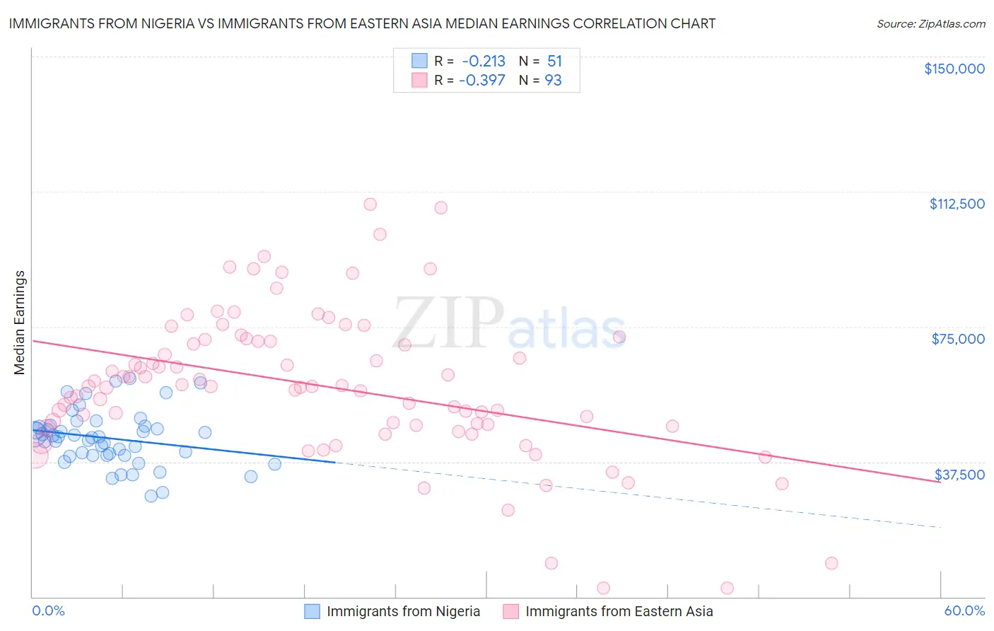 Immigrants from Nigeria vs Immigrants from Eastern Asia Median Earnings