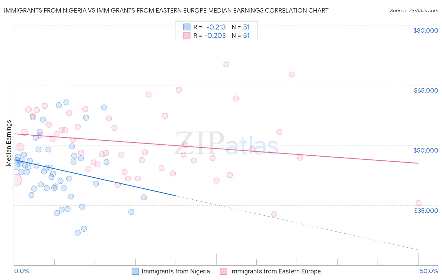 Immigrants from Nigeria vs Immigrants from Eastern Europe Median Earnings