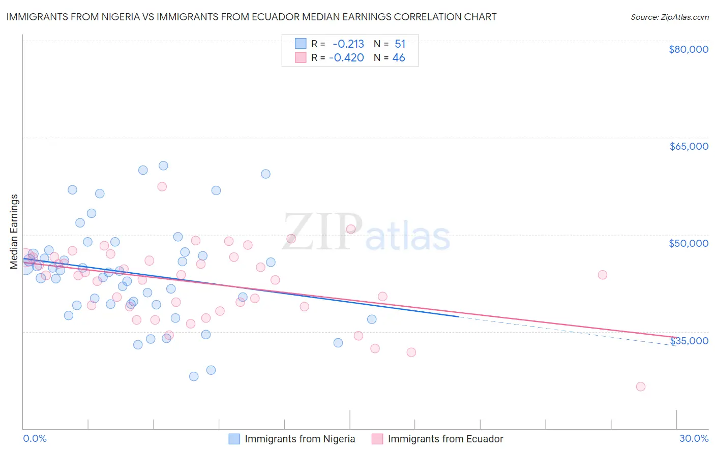 Immigrants from Nigeria vs Immigrants from Ecuador Median Earnings