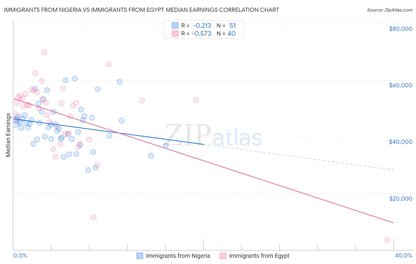 Immigrants from Nigeria vs Immigrants from Egypt Median Earnings