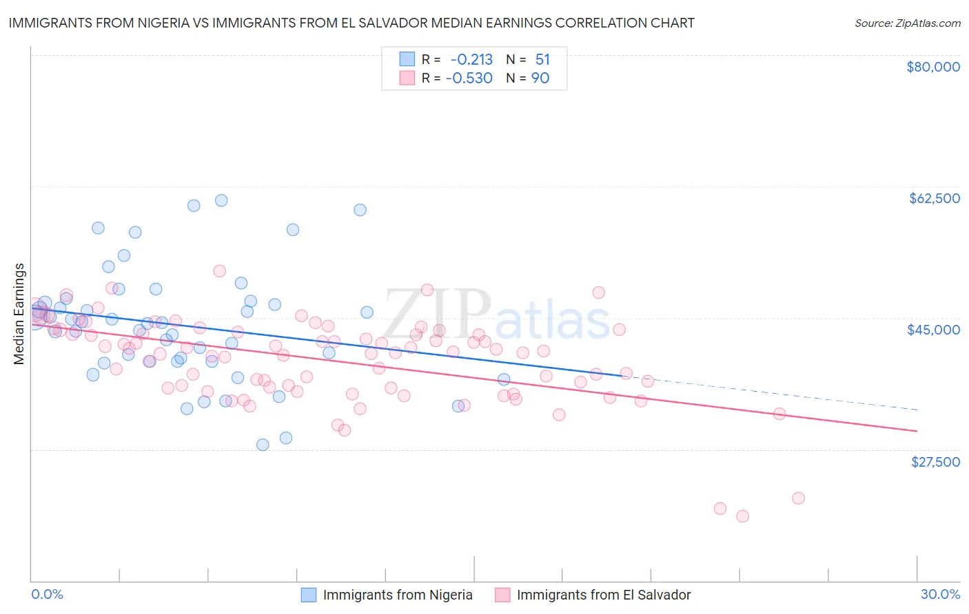 Immigrants from Nigeria vs Immigrants from El Salvador Median Earnings