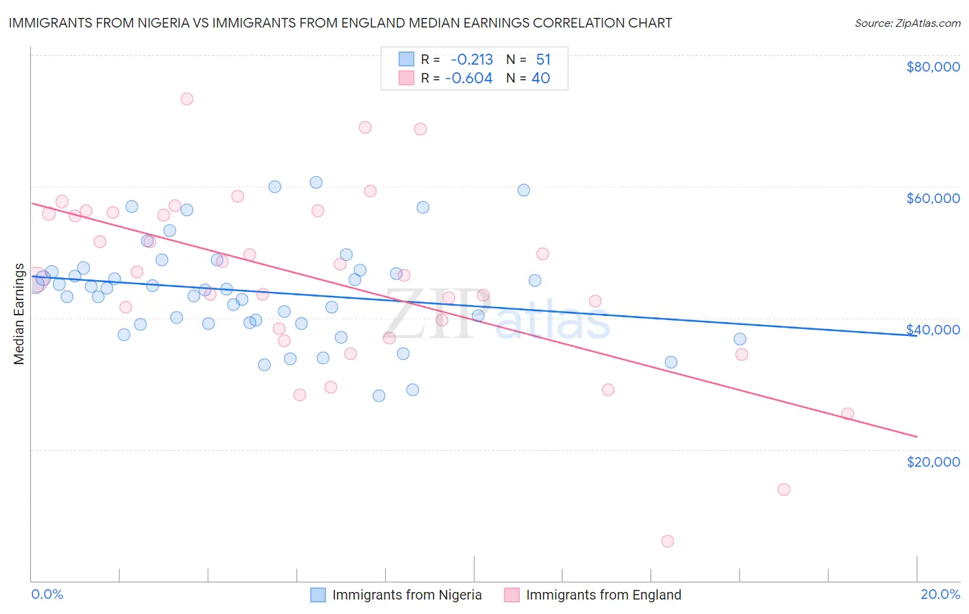 Immigrants from Nigeria vs Immigrants from England Median Earnings