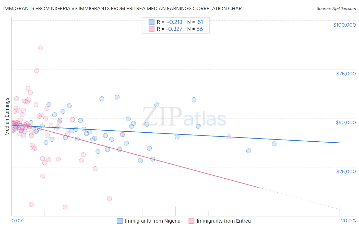 Immigrants from Nigeria vs Immigrants from Eritrea Median Earnings