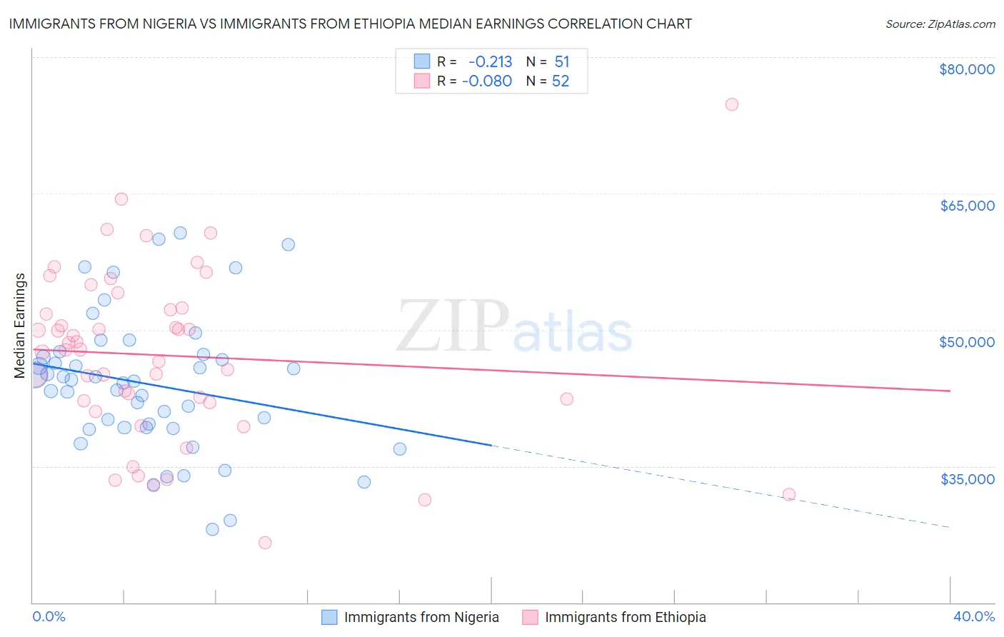 Immigrants from Nigeria vs Immigrants from Ethiopia Median Earnings