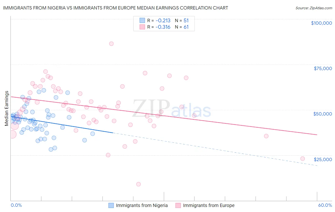 Immigrants from Nigeria vs Immigrants from Europe Median Earnings