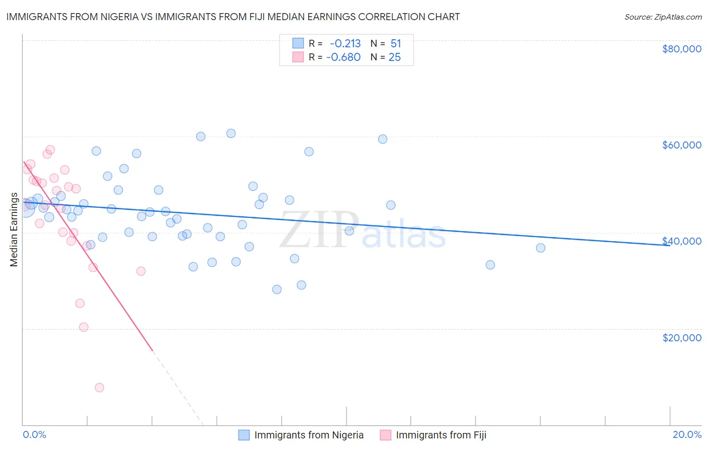 Immigrants from Nigeria vs Immigrants from Fiji Median Earnings