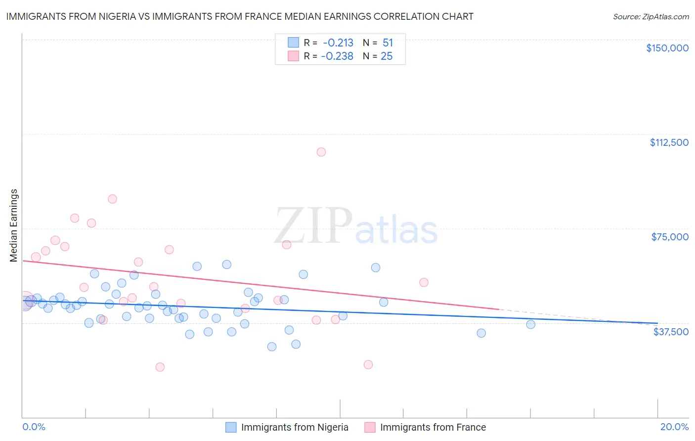 Immigrants from Nigeria vs Immigrants from France Median Earnings