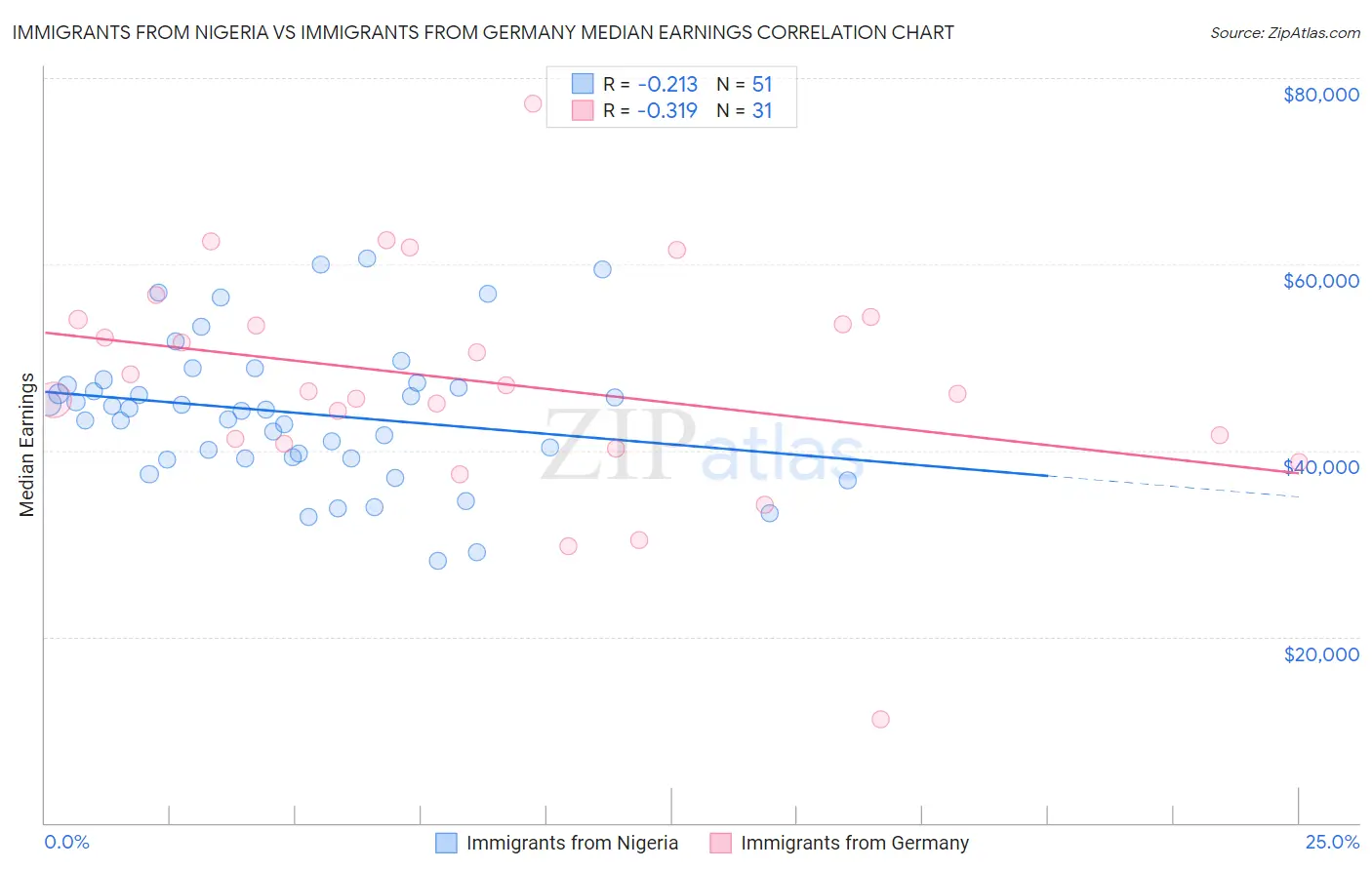 Immigrants from Nigeria vs Immigrants from Germany Median Earnings