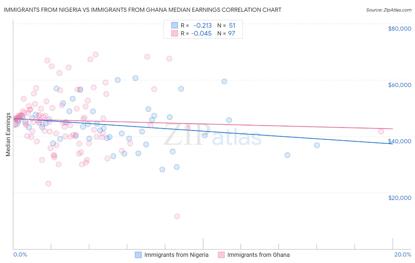 Immigrants from Nigeria vs Immigrants from Ghana Median Earnings