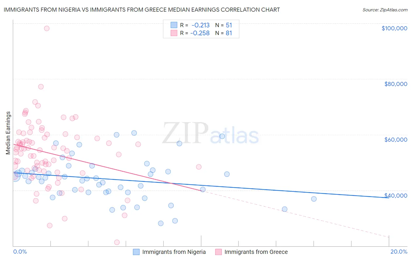 Immigrants from Nigeria vs Immigrants from Greece Median Earnings