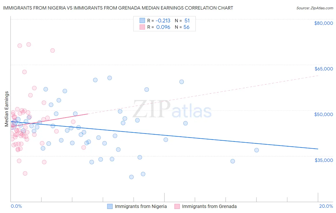 Immigrants from Nigeria vs Immigrants from Grenada Median Earnings