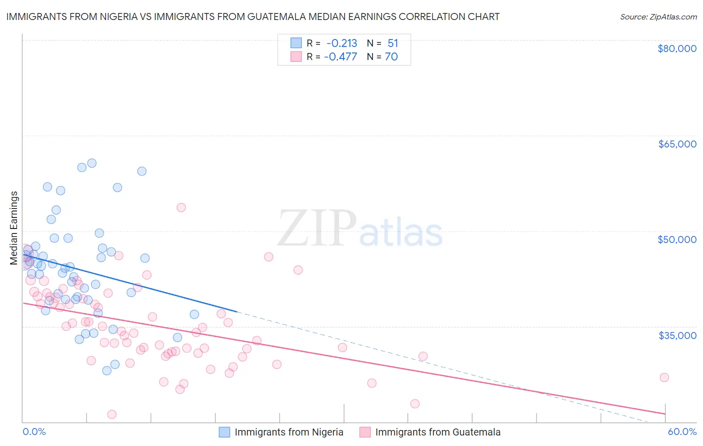 Immigrants from Nigeria vs Immigrants from Guatemala Median Earnings