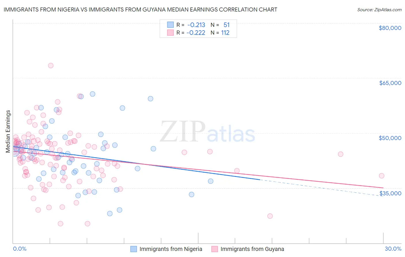 Immigrants from Nigeria vs Immigrants from Guyana Median Earnings