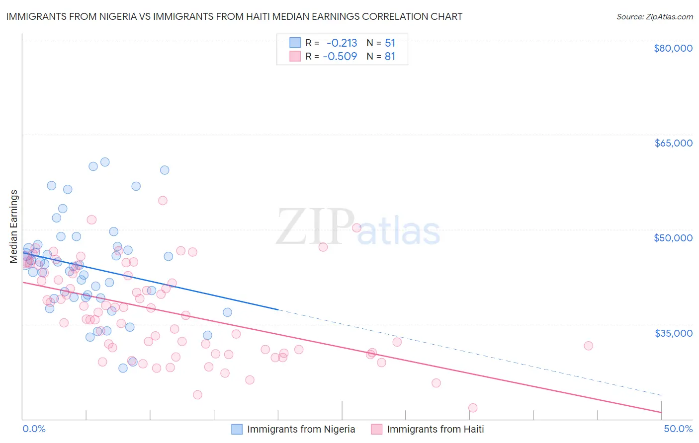 Immigrants from Nigeria vs Immigrants from Haiti Median Earnings