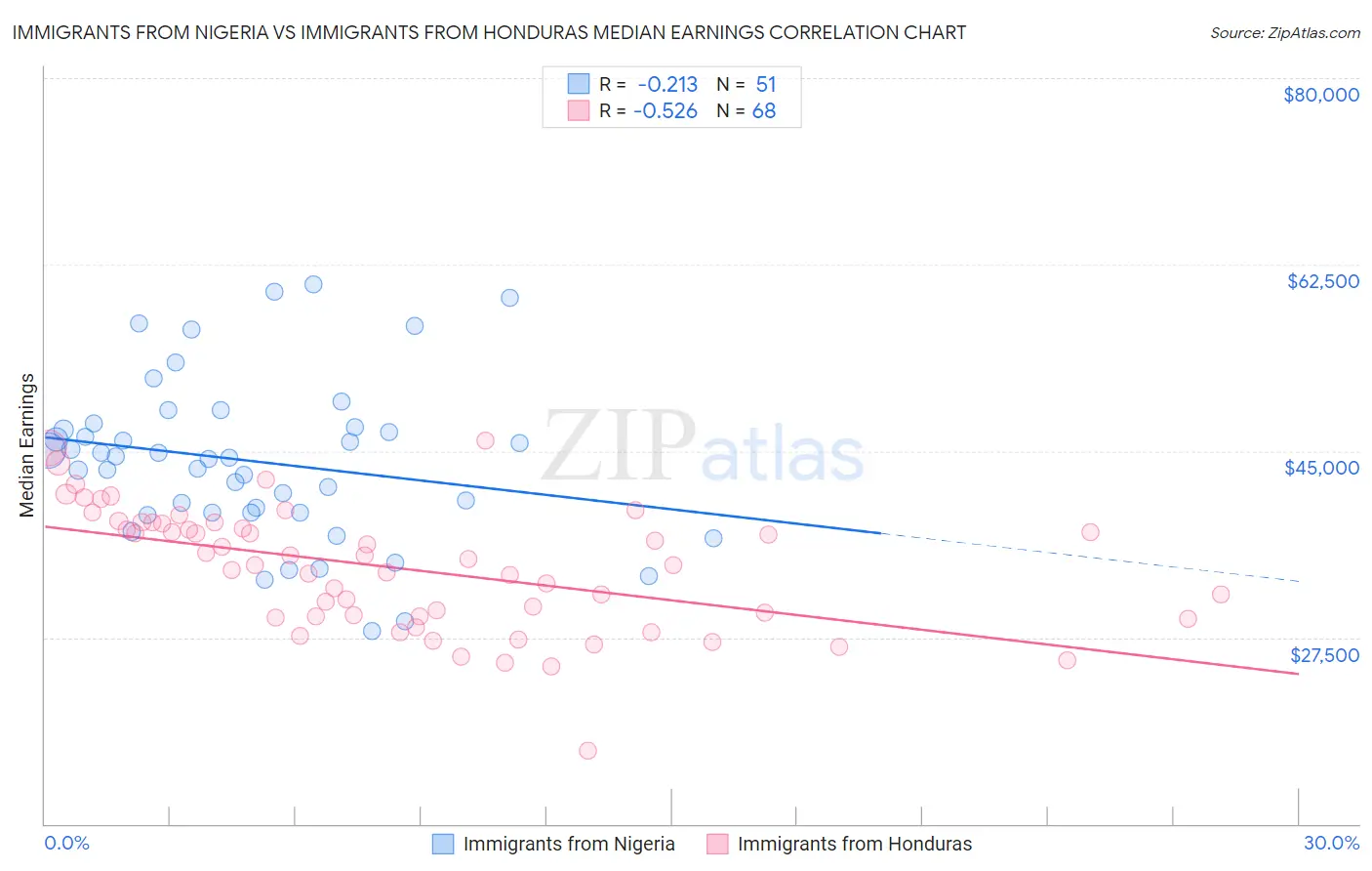 Immigrants from Nigeria vs Immigrants from Honduras Median Earnings