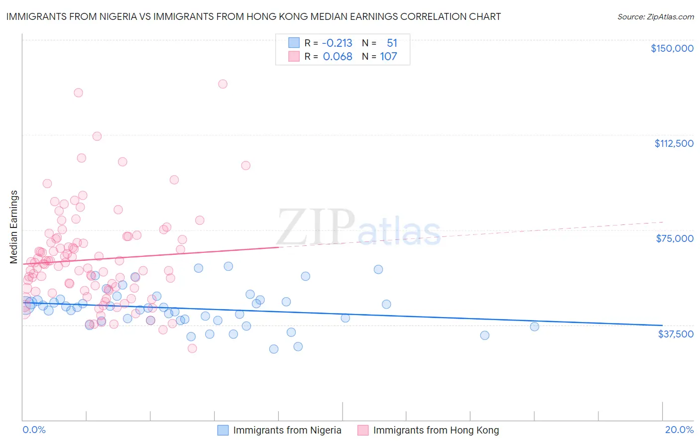 Immigrants from Nigeria vs Immigrants from Hong Kong Median Earnings