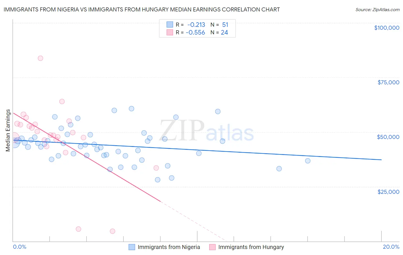 Immigrants from Nigeria vs Immigrants from Hungary Median Earnings