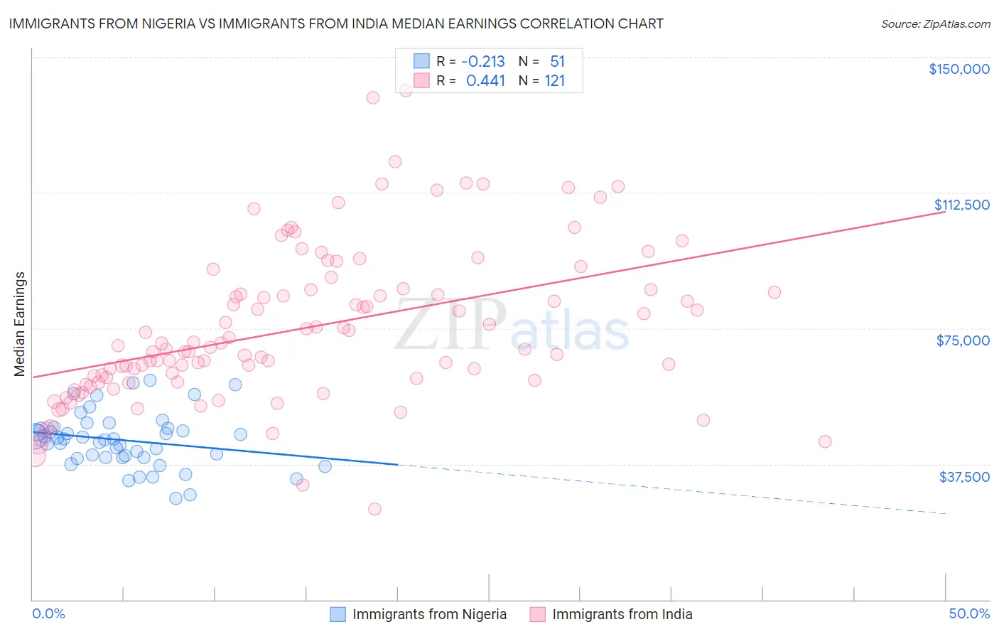 Immigrants from Nigeria vs Immigrants from India Median Earnings