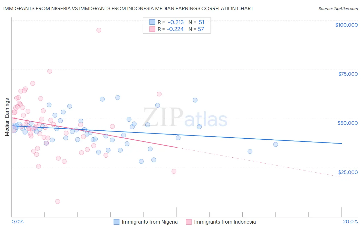 Immigrants from Nigeria vs Immigrants from Indonesia Median Earnings