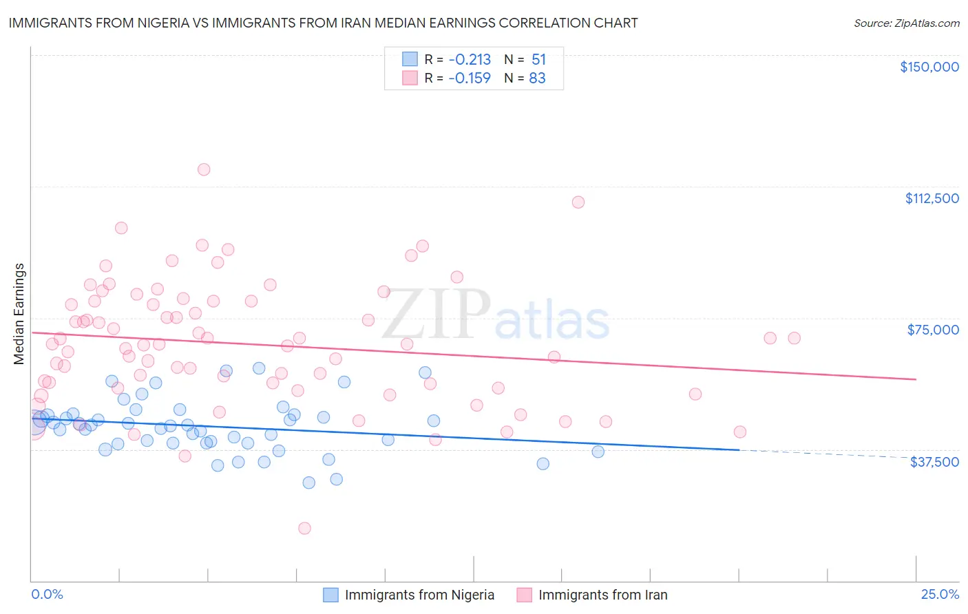 Immigrants from Nigeria vs Immigrants from Iran Median Earnings