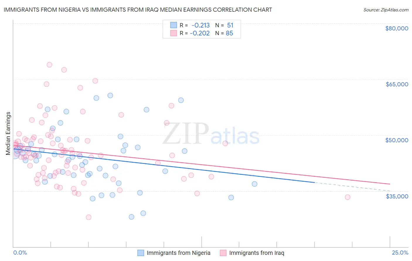 Immigrants from Nigeria vs Immigrants from Iraq Median Earnings