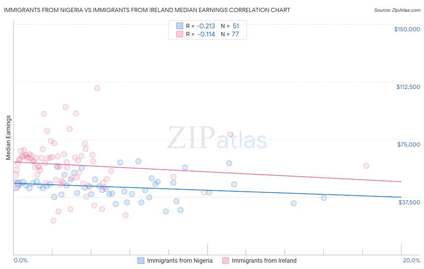 Immigrants from Nigeria vs Immigrants from Ireland Median Earnings