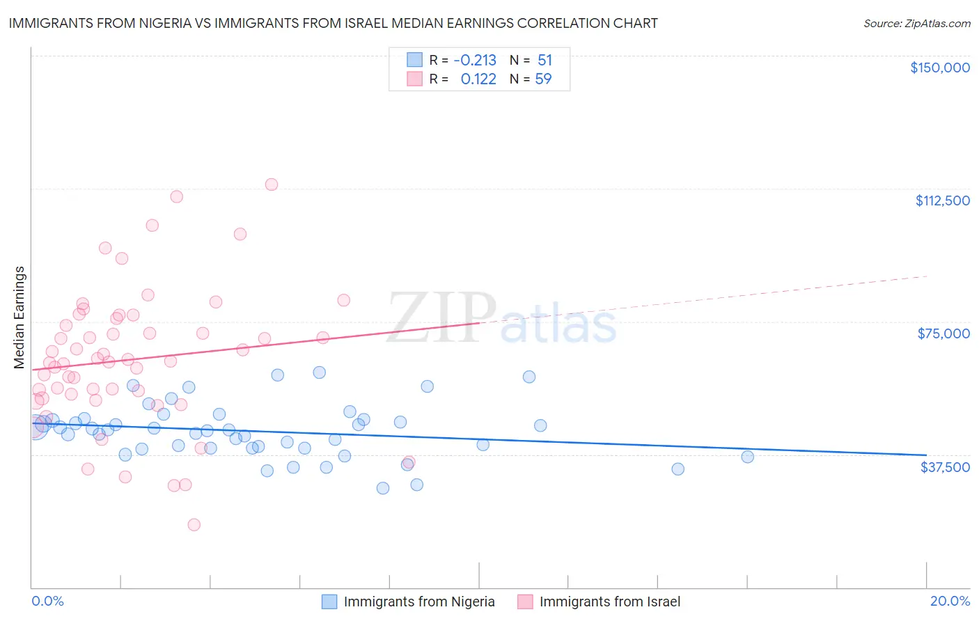 Immigrants from Nigeria vs Immigrants from Israel Median Earnings