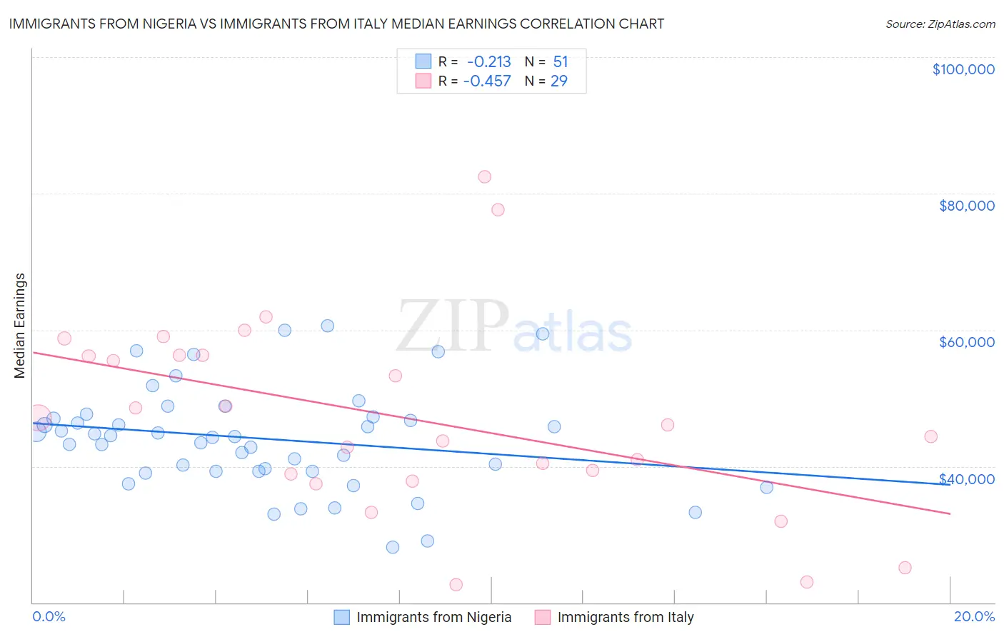 Immigrants from Nigeria vs Immigrants from Italy Median Earnings