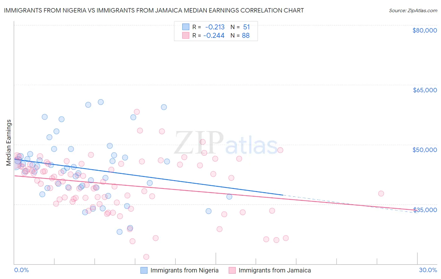 Immigrants from Nigeria vs Immigrants from Jamaica Median Earnings