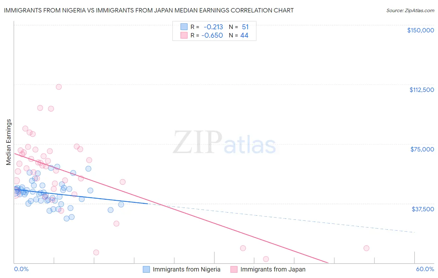 Immigrants from Nigeria vs Immigrants from Japan Median Earnings