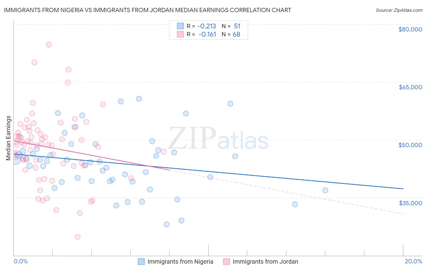 Immigrants from Nigeria vs Immigrants from Jordan Median Earnings