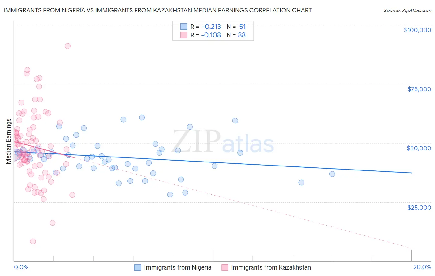 Immigrants from Nigeria vs Immigrants from Kazakhstan Median Earnings