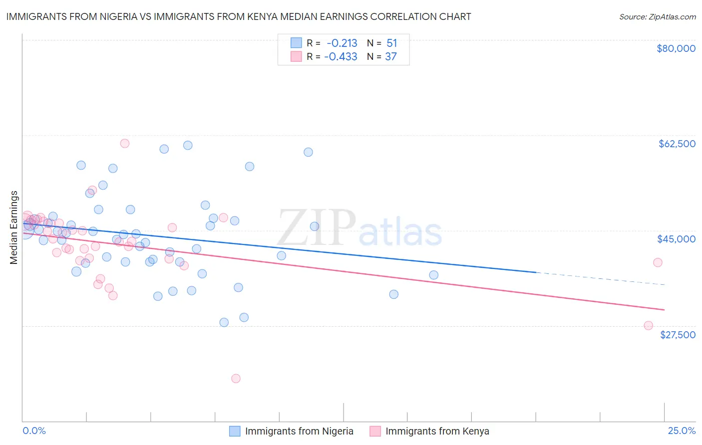 Immigrants from Nigeria vs Immigrants from Kenya Median Earnings