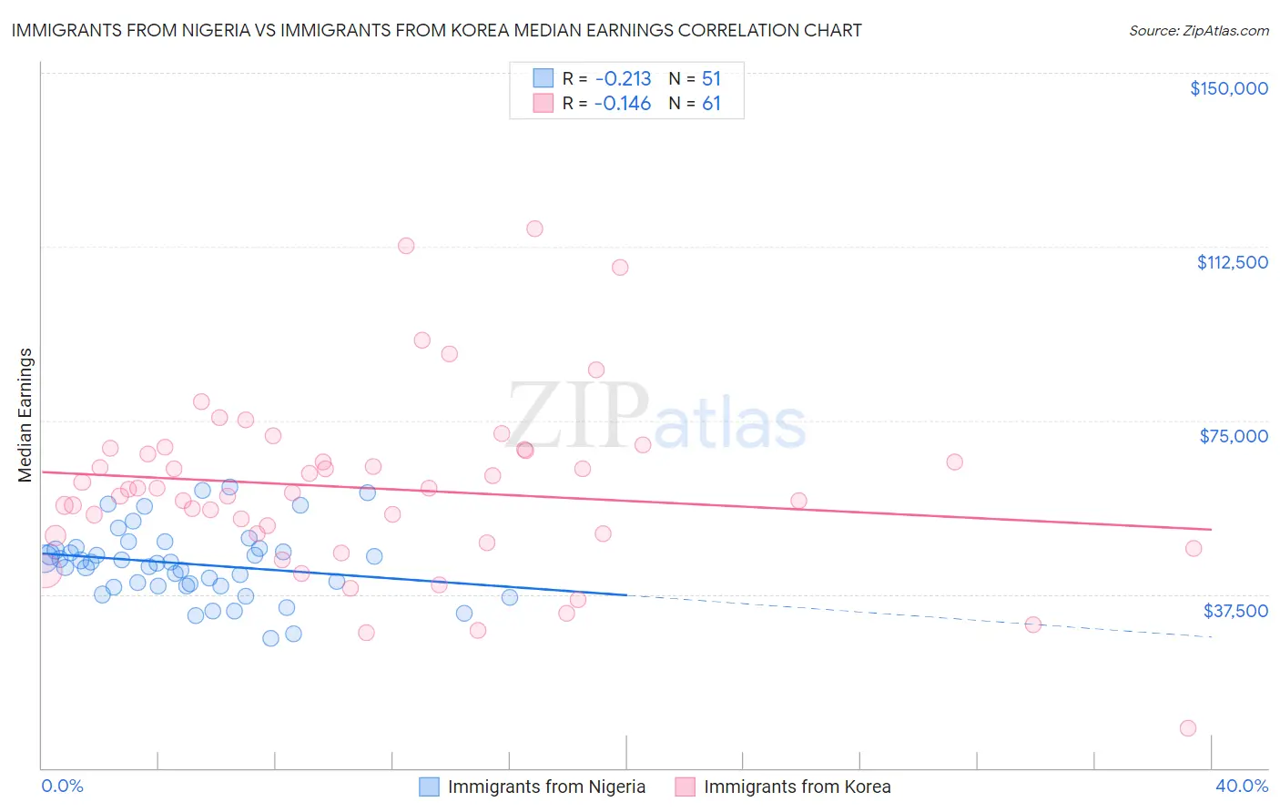 Immigrants from Nigeria vs Immigrants from Korea Median Earnings