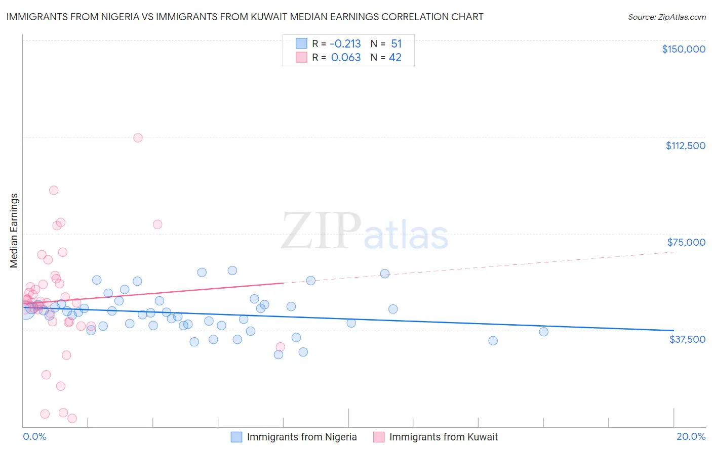 Immigrants from Nigeria vs Immigrants from Kuwait Median Earnings