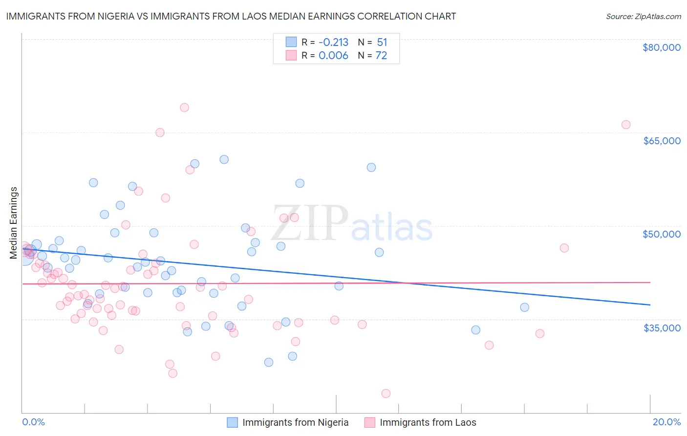 Immigrants from Nigeria vs Immigrants from Laos Median Earnings