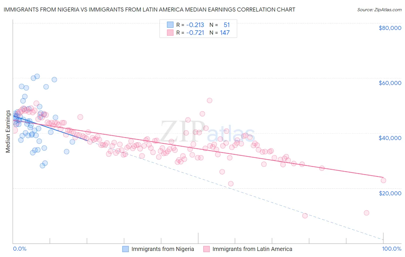 Immigrants from Nigeria vs Immigrants from Latin America Median Earnings