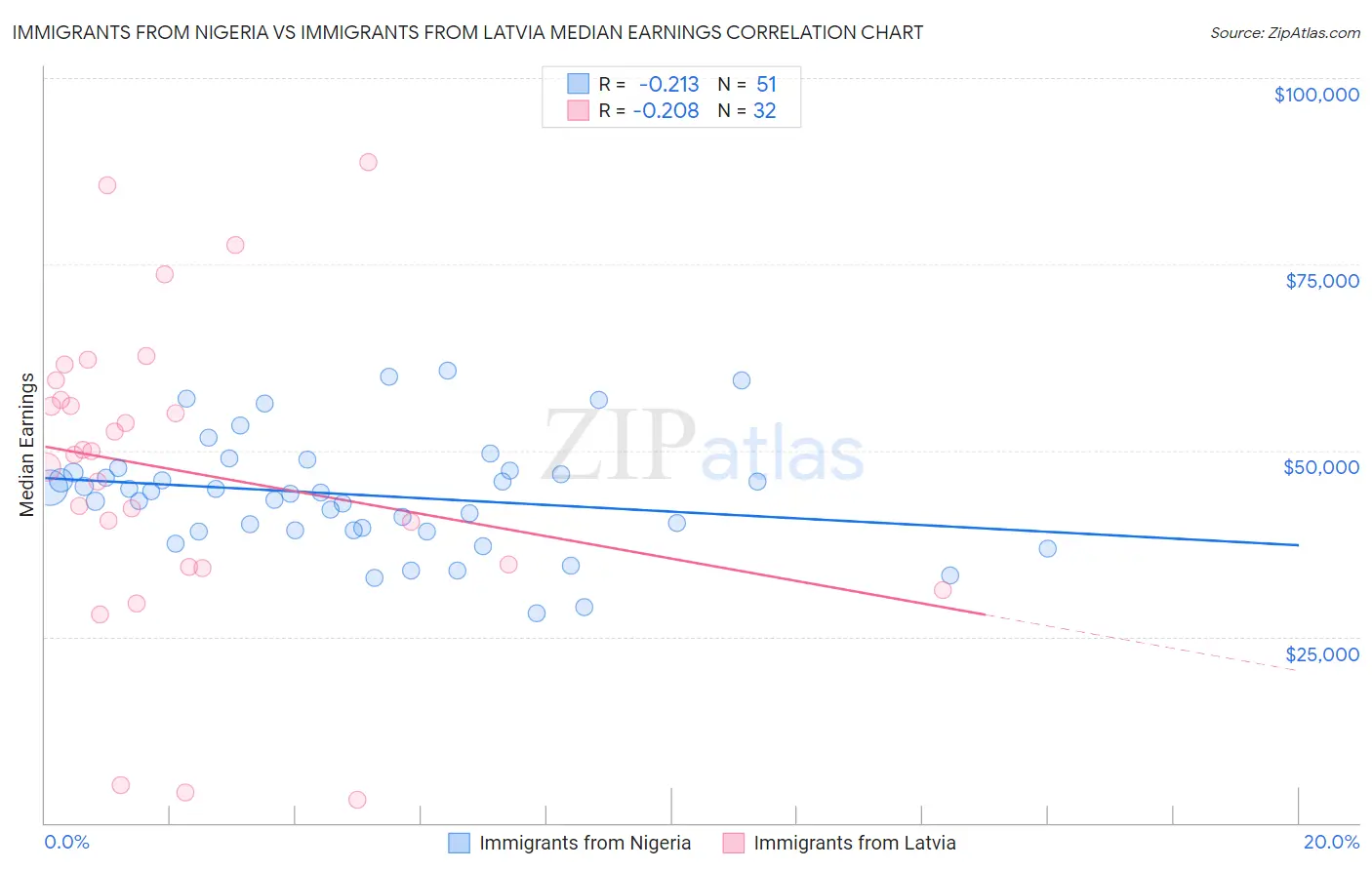 Immigrants from Nigeria vs Immigrants from Latvia Median Earnings