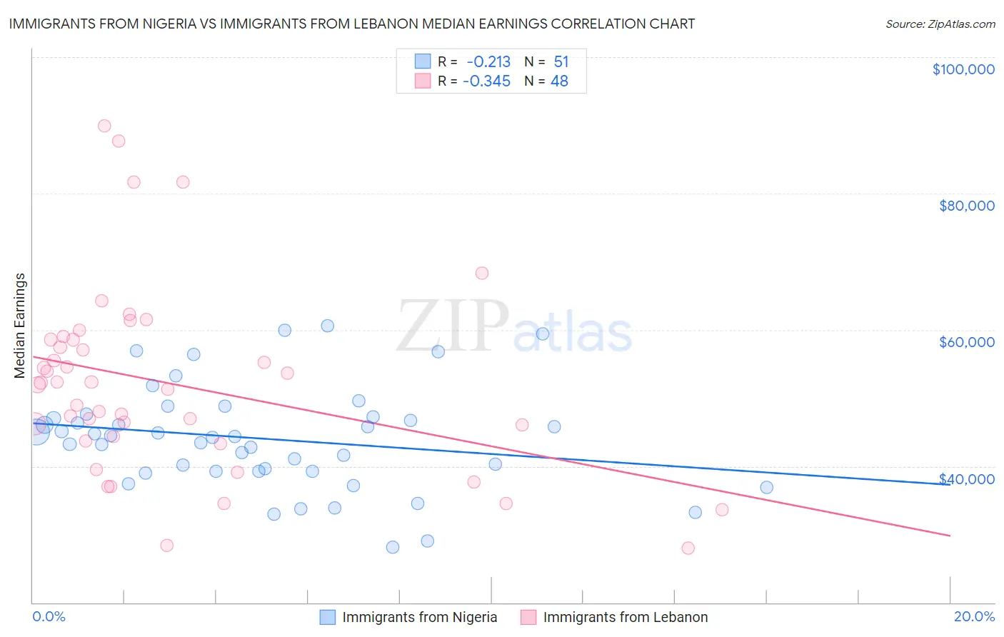 Immigrants from Nigeria vs Immigrants from Lebanon Median Earnings