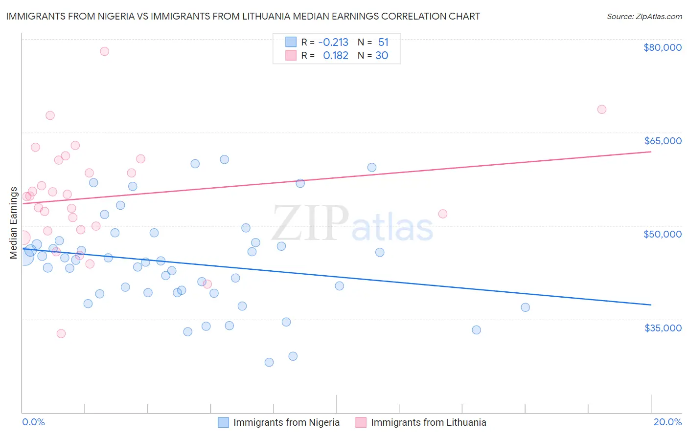 Immigrants from Nigeria vs Immigrants from Lithuania Median Earnings