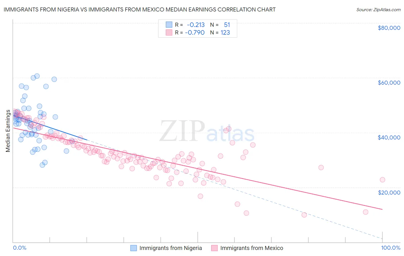 Immigrants from Nigeria vs Immigrants from Mexico Median Earnings