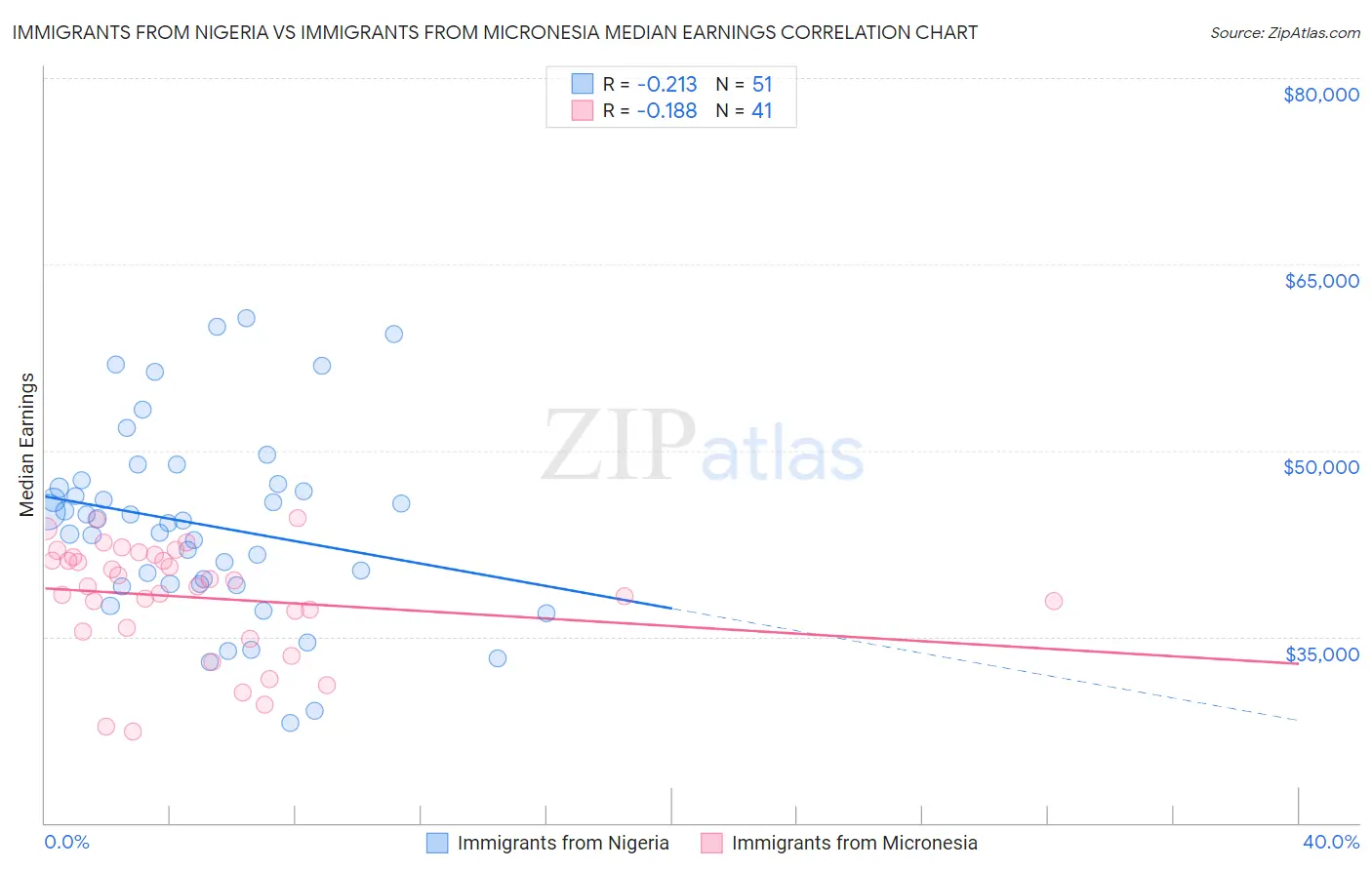 Immigrants from Nigeria vs Immigrants from Micronesia Median Earnings