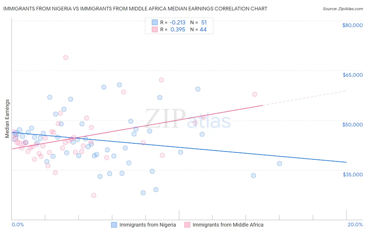 Immigrants from Nigeria vs Immigrants from Middle Africa Median Earnings