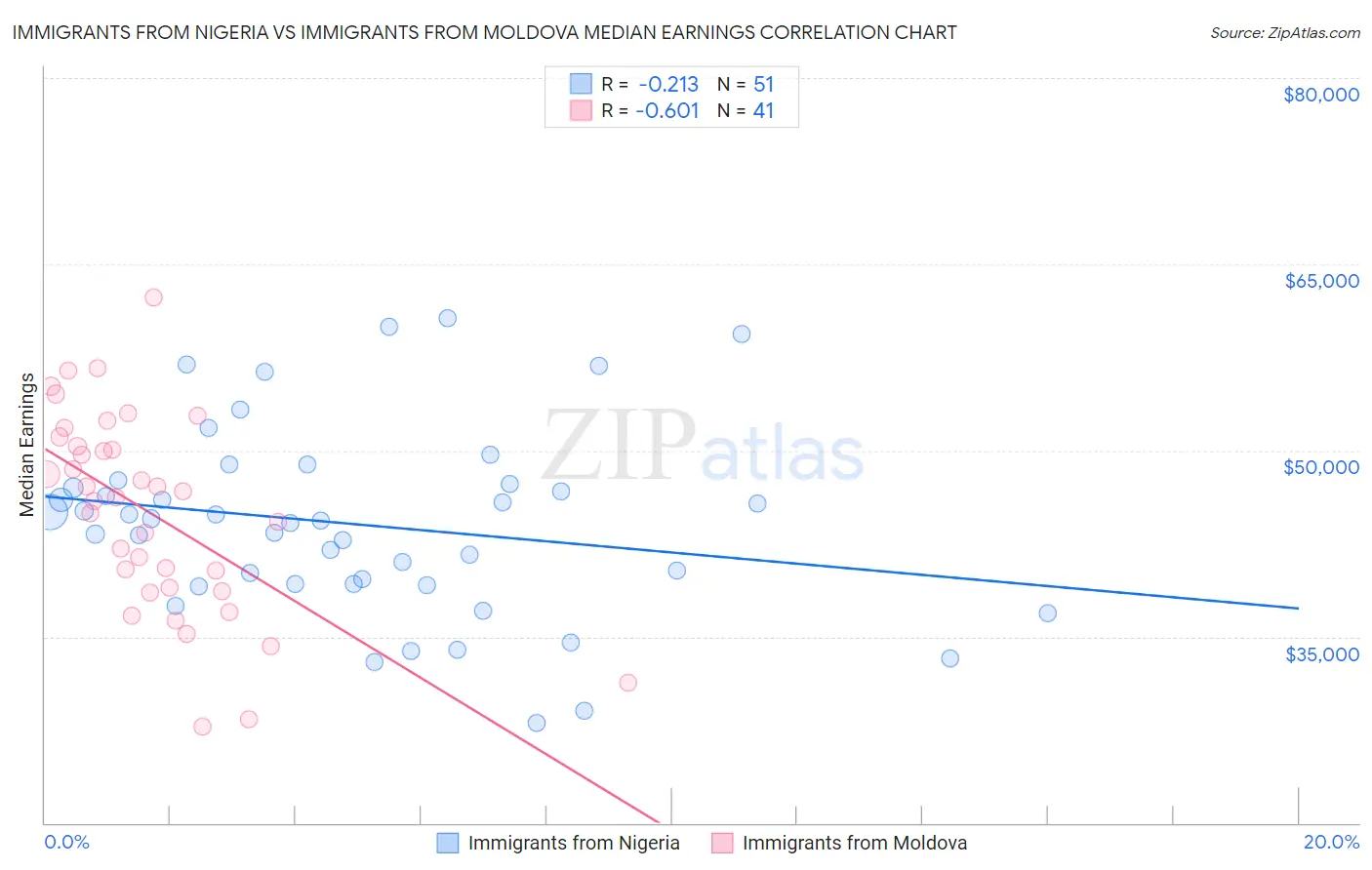 Immigrants from Nigeria vs Immigrants from Moldova Median Earnings