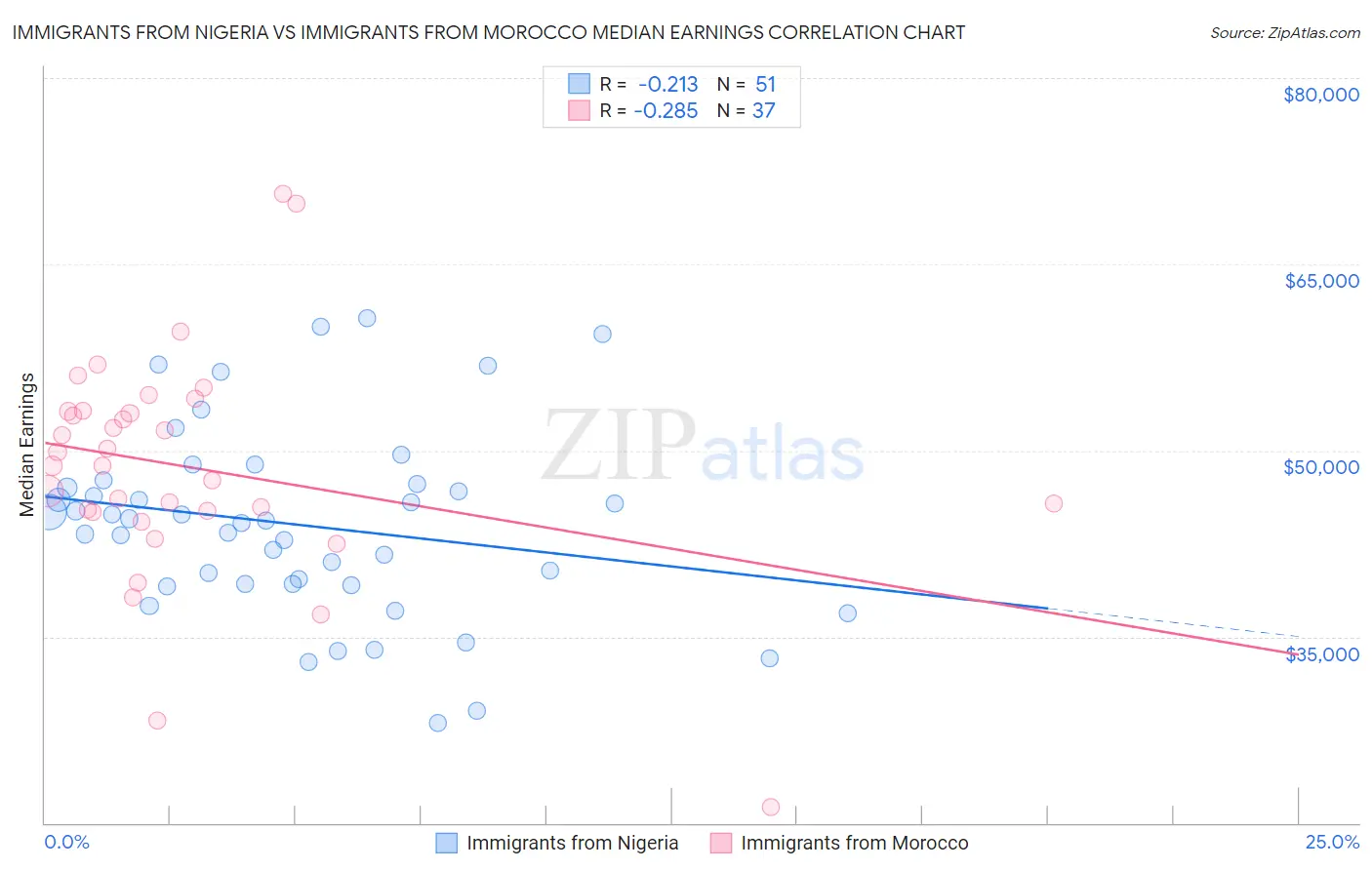 Immigrants from Nigeria vs Immigrants from Morocco Median Earnings