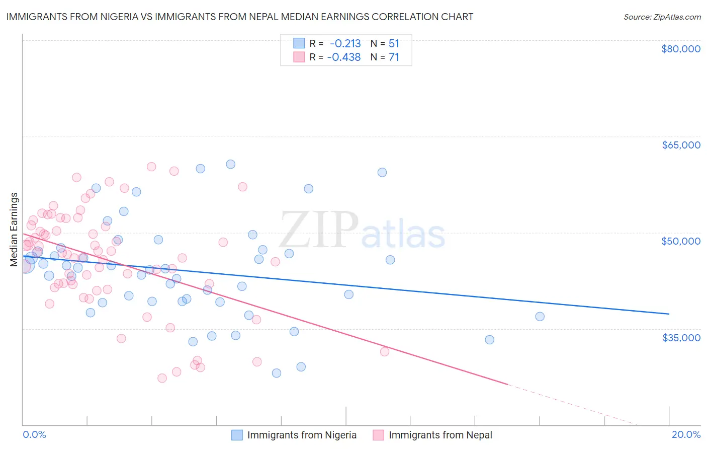 Immigrants from Nigeria vs Immigrants from Nepal Median Earnings