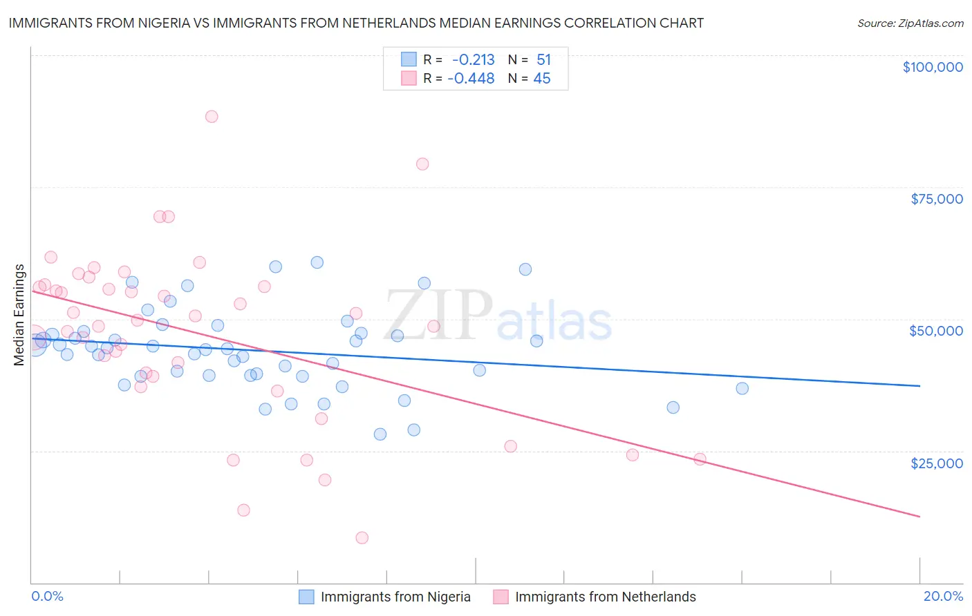 Immigrants from Nigeria vs Immigrants from Netherlands Median Earnings