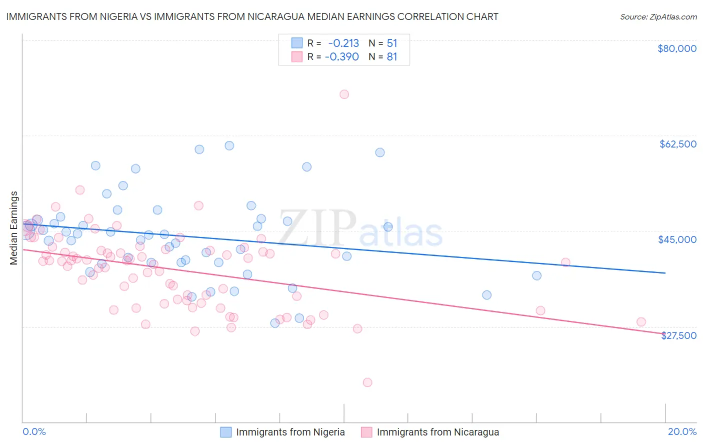 Immigrants from Nigeria vs Immigrants from Nicaragua Median Earnings